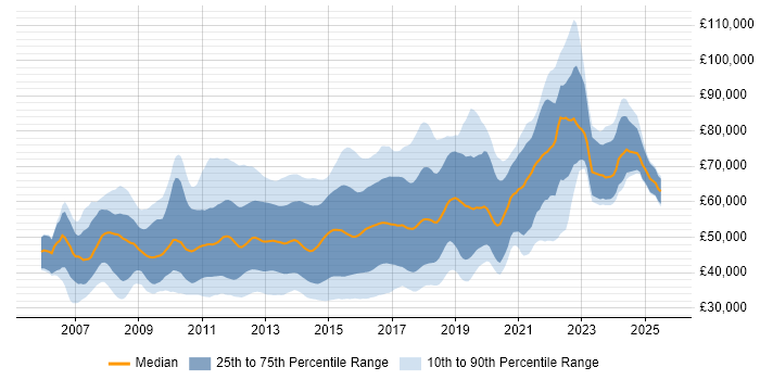 Salary distribution trend for jobs in the UK citing Spring MVC