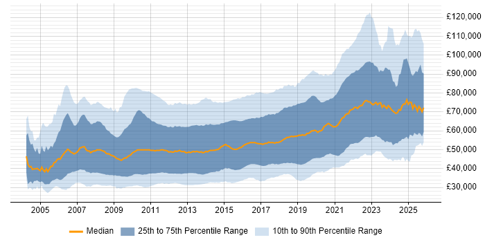 Salary distribution trend for jobs in the UK citing Spring