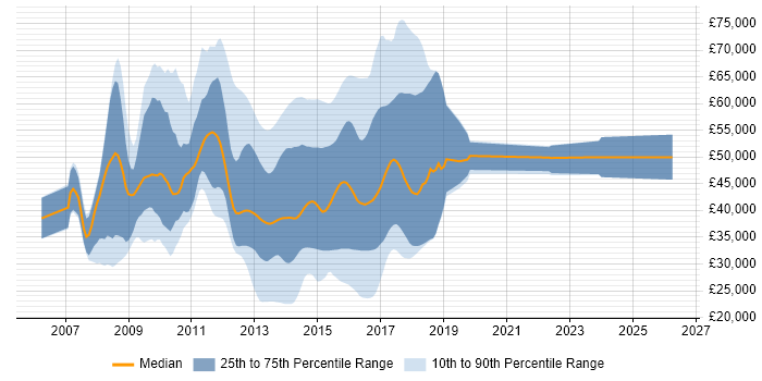 Salary distribution trend for jobs in the UK citing Spring.NET