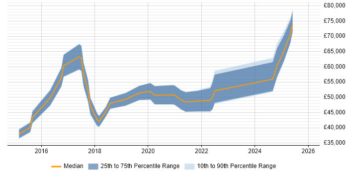 Salary distribution trend for jobs in the UK citing Sprinklr