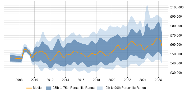 Salary distribution trend for jobs in the UK citing Sprint Planning