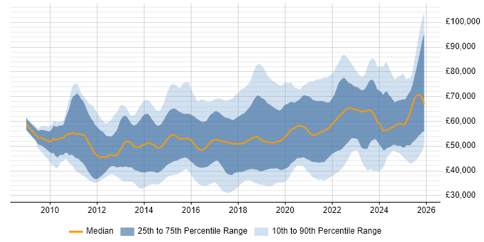 Salary distribution trend for jobs in the UK citing Sprint Retrospective