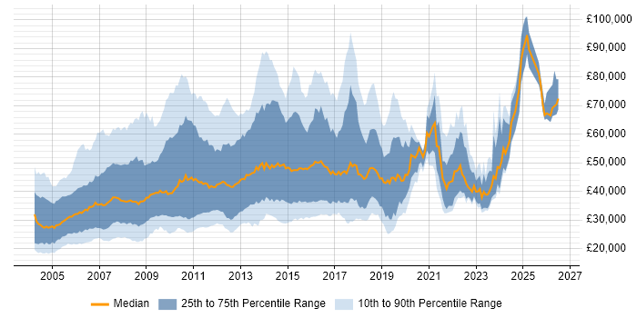 Salary distribution trend for jobs in the UK citing SPSS