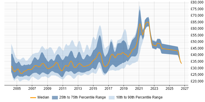 Salary distribution trend for SQL Reporting Analyst job vacancies in the UK