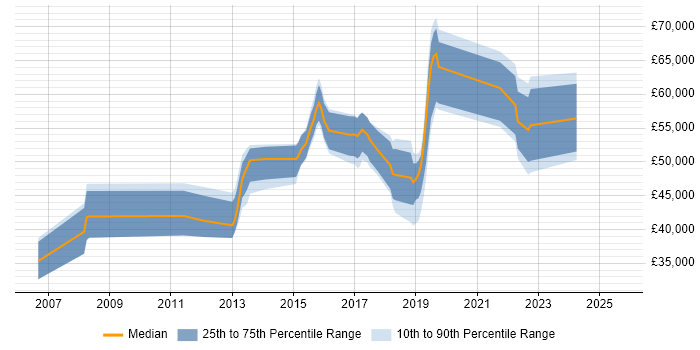 Salary distribution trend for jobs in the UK citing SQL Sentry
