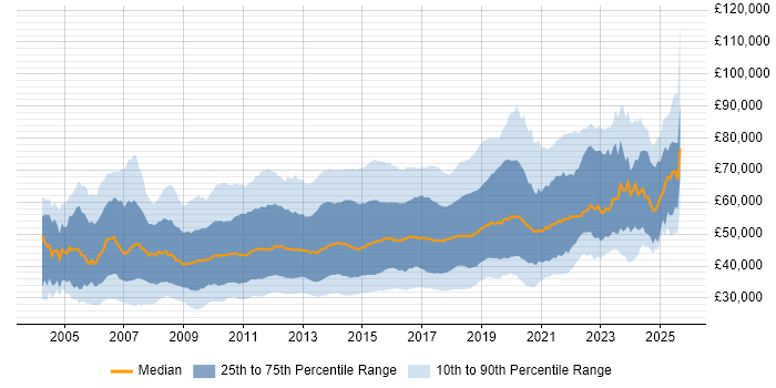 Salary distribution trend for jobs in the UK citing SQL Server Analysis Services