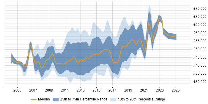 Salary distribution trend for SQL Server BI Developer job vacancies in the UK