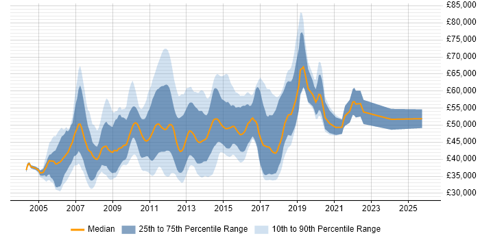 Salary distribution trend for SQL Server Data Warehouse Developer job vacancies in the UK