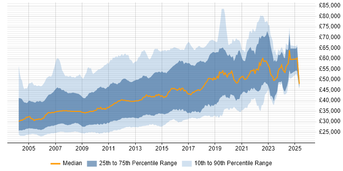 Salary distribution trend for SQL Server Developer job vacancies in the UK