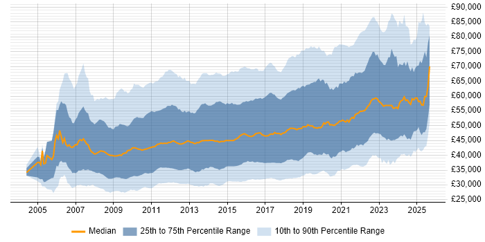 Salary distribution trend for jobs in the UK citing SQL Server Integration Services Salary distribution trend for jobs in the UK citing SQL Server Integration Services