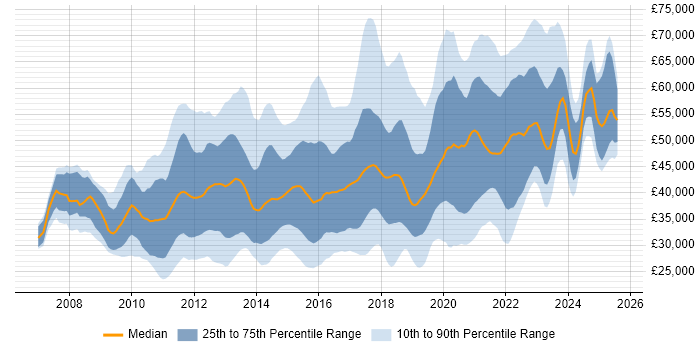Salary distribution trend for jobs in the UK citing SQL Server Management Studio (SSMS)