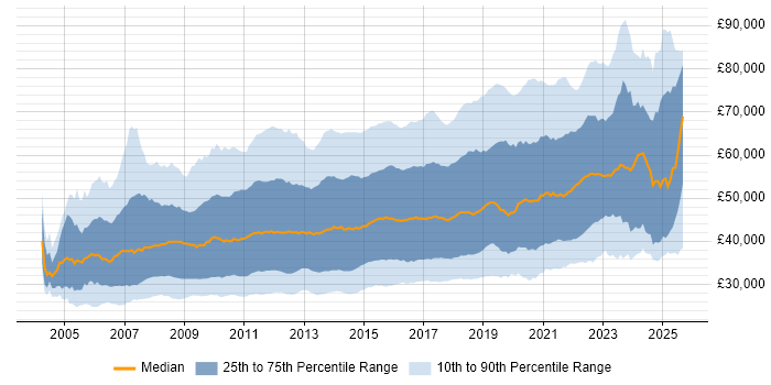 Salary distribution trend for jobs in the UK citing SQL Server Reporting Services