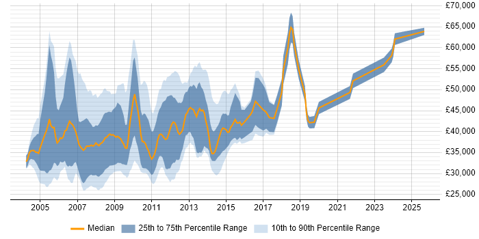 Salary distribution trend for SQL Server Specialist job vacancies in the UK Salary distribution trend for SQL Server Specialist job vacancies in the UK