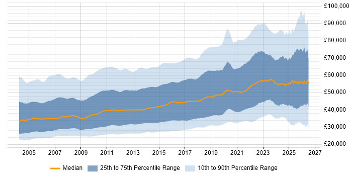 Salary distribution trend for jobs in the UK citing SQL Server