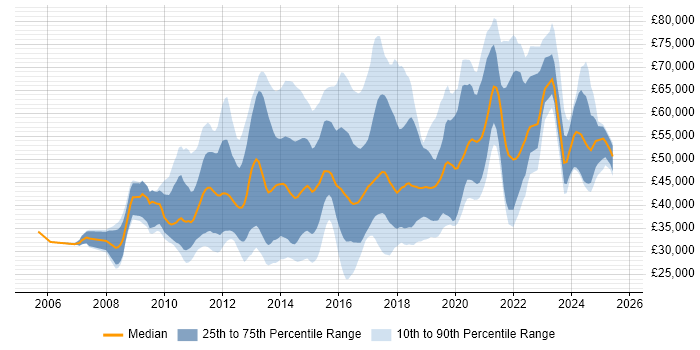 Salary distribution trend for jobs in the UK citing SQLite