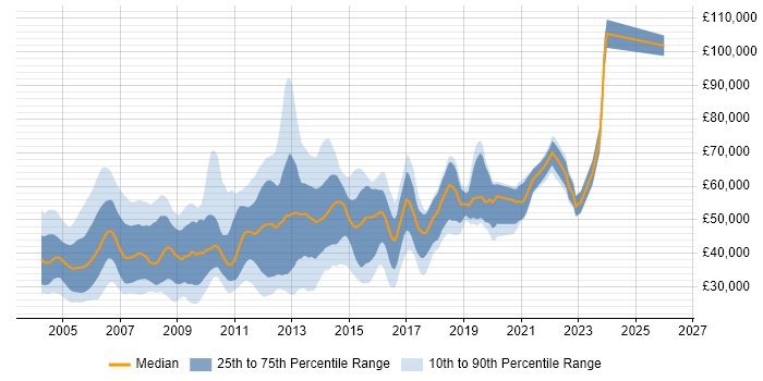 Salary distribution trend for jobs in the UK citing SQLPlus