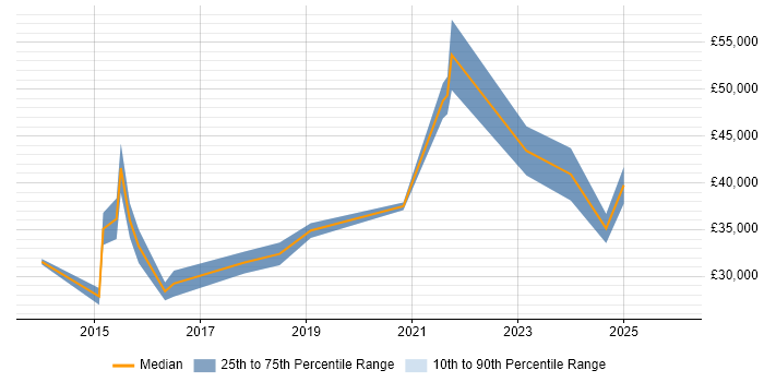 Salary distribution trend for jobs in the UK citing Squarespace