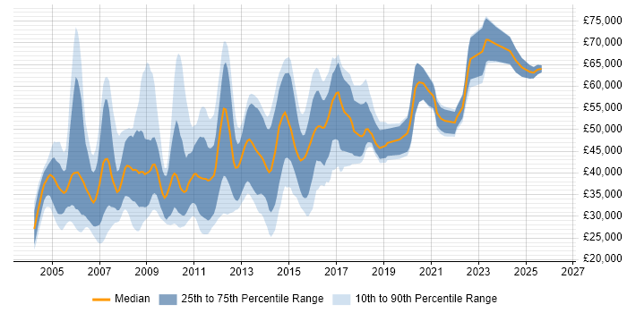 Salary distribution trend for jobs in the UK citing Squid