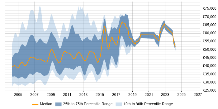 Salary distribution trend for jobs in the UK citing SSADM