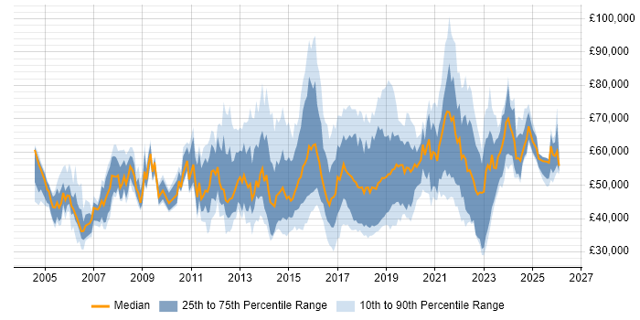 Salary distribution trend for jobs in the UK citing SSCP