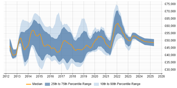 Salary distribution trend for jobs in the UK citing SSDT Salary distribution trend for jobs in the UK citing SSDT
