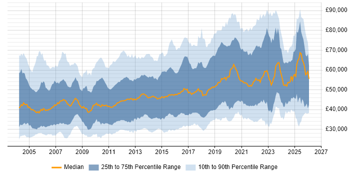 Salary distribution trend for jobs in the UK citing SSL