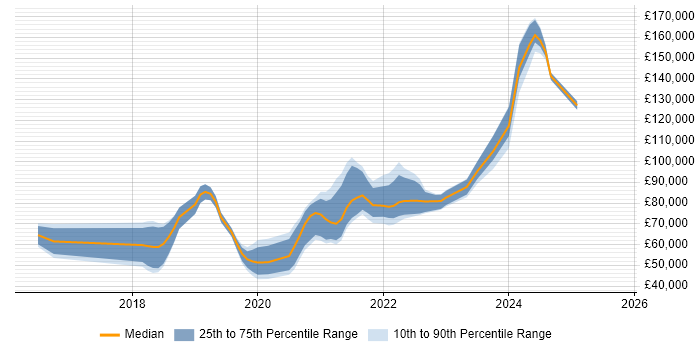 Salary distribution trend for jobs in the UK citing Stackdriver
