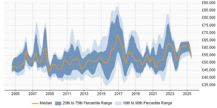 Salary distribution trend for jobs in the UK citing Stakeholder Analysis Salary distribution trend for jobs in the UK citing Stakeholder Analysis