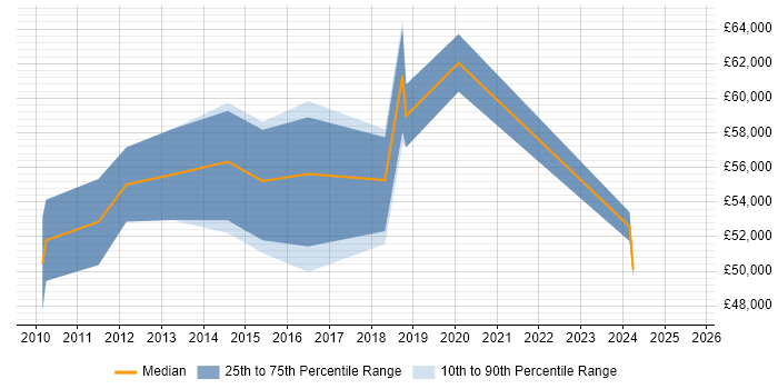 Salary distribution trend for Stakeholder Engagement Manager job vacancies in the UK Salary distribution trend for Stakeholder Engagement Manager job vacancies in the UK