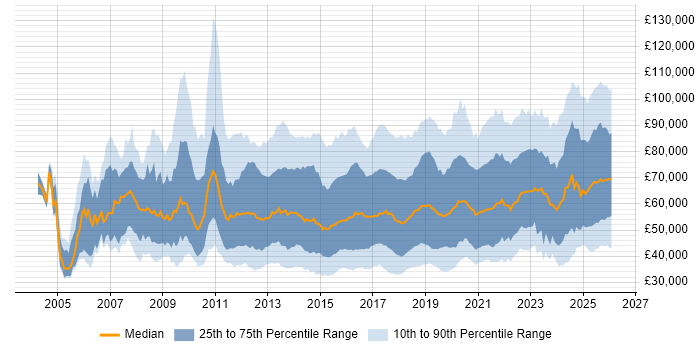 Salary distribution trend for jobs in the UK citing Stakeholder Engagement