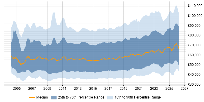 Salary distribution trend for jobs in the UK citing Stakeholder Management