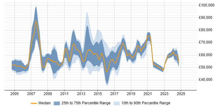 Salary distribution trend for Stakeholder Manager job vacancies in the UK