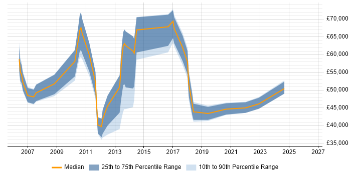 Salary distribution trend for jobs in the UK citing Standard Deviation