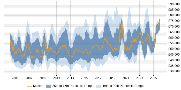 Salary distribution trend for jobs in the UK citing Star Schema