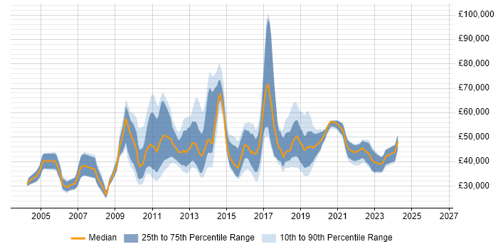 Salary distribution trend for jobs in the UK citing Stata