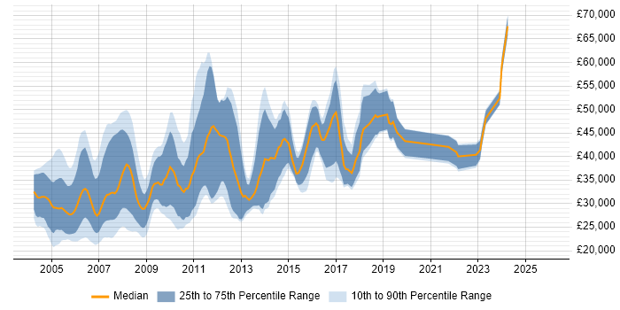 Salary distribution trend for Statistical Analyst job vacancies in the UK