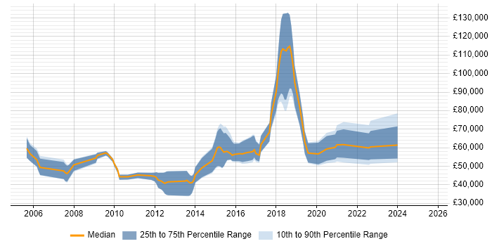 Salary distribution trend for jobs in the UK citing Statistical Computing