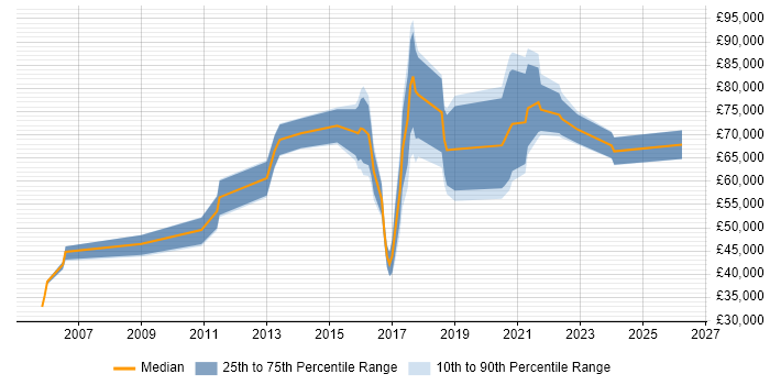 Salary distribution trend for jobs in the UK citing Statistical Inference
