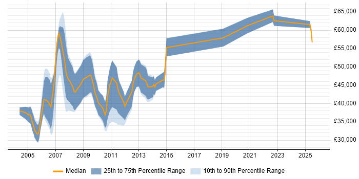 Salary distribution trend for Statistical Programmer job vacancies in the UK