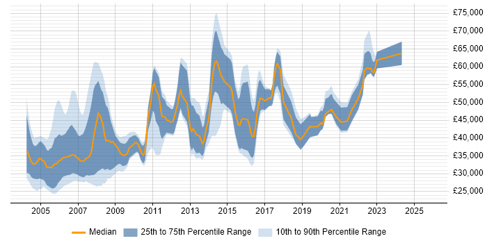 Salary distribution trend for Statistician job vacancies in the UK