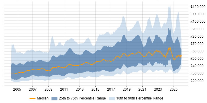 Salary distribution trend for jobs in the UK citing Statistics
