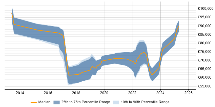Salary distribution trend for jobs in the UK citing Statsmodels