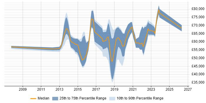 Salary distribution trend for jobs in the UK citing Stealthwatch