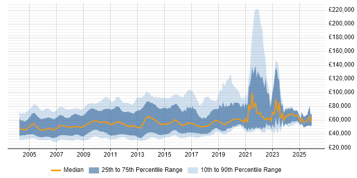 Salary distribution trend for jobs in the UK citing STL