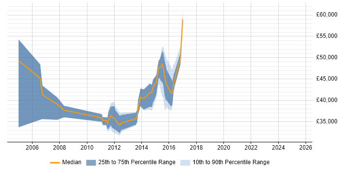 Salary distribution trend for jobs in the UK citing Stonesoft