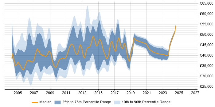 Salary distribution trend for Storage Analyst job vacancies in the UK