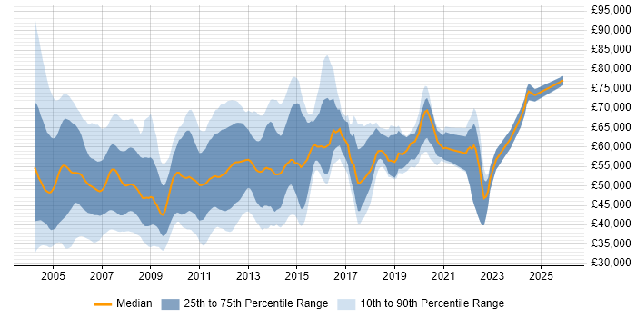 Salary distribution trend for Storage Consultant job vacancies in the UK