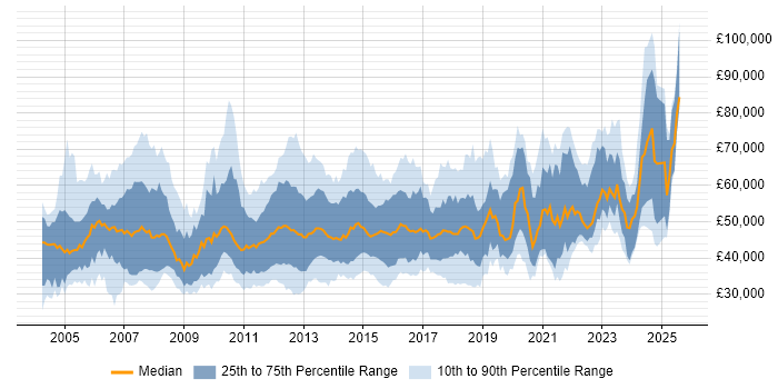 Salary distribution trend for Storage Engineer job vacancies in the UK