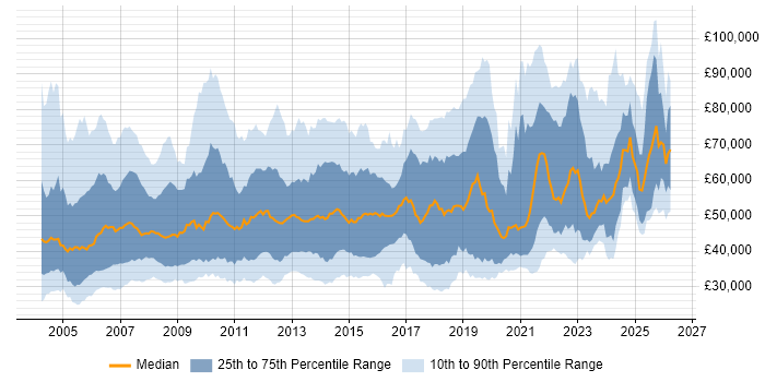 Salary distribution trend for jobs in the UK citing Storage Management