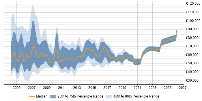 Salary distribution trend for Storage Manager job vacancies in the UK